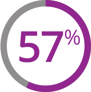 Image of 57% in a circle representing the number of patients who had a response at 1 month