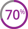 Icon of 70%