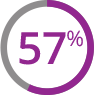 57% graphic