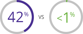 Graphic of two circles – one is 42% vs the other circle showing <1% - showing that Jakafi reduced the size of the spleen by a set goal of at least 35% in 42% (65 of 155) of people with MF and <1% of people taking a placebo reached that goal.