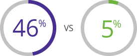 Graphic of two circles – one is 46% vs the other circle showing 5% - showing that 46% of the people taking Jakafi reached this goal, compared to only 5% of people taking placebo.