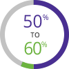 Graphic of 50% to 60% in circle – representing approximately 50% to 60% of people with MF report having itching, night sweats, and bone pain.