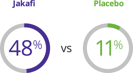 Graphic of 2 circles: Jakafi shows 48% vs placebo shows 11%, indicating an early feeling of fullness.