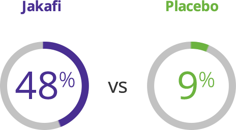 Graphic of 2 circles: Jakafi shows 48% vs placebo shows 9%, indicating abdominal discomfort.