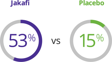 Graphic of 2 circles: Jakafi shows 53% vs placebo shows 15%, indicating pain under the left ribs.