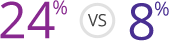 Graphic of two circles—one is 24% vs the other circle showing 8%. Twenty-four percent of patients in the group that received Jakafi achieved HCT control and had white blood cell (WBC) and platelet counts within goal ranges compared with 8% of patients who received other therapies.