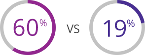 Graphic of 2 circles—one is 60% vs the other circle showing 19%. Sixty percent of patients in the group that received Jakafi kept their HCT under control without phlebotomy