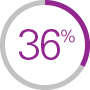 Icon of 36% in a circle