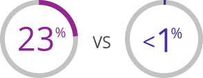 Graphic of two circles – one is 23% vs the other circle showing <1% - displaying the results after approximately 8 months of therapy. 23% of patients in the group that received Jakafi compared with <1% of patients in the group that received other treatments.