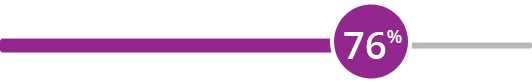 Graphic showing 76% (19 of 25) maintained their response at approximately 20 months.