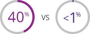 Graphic of 2 circles—one is 40% vs the other circle showing <1%. Forty percent of patients in the group that received Jakafi had at least 35% reduction in their spleen size compared with <1% of patients who received other therapies.