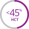 Graphic of <45%/hematocrit (HCT) in a circle—an important goal in managing PV is keeping HCT at the right levels—usually below 45%