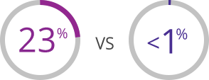 Graphic of 2 circles—one is 23% vs the other circle showing <1%—displaying the results after approximately 8 months of therapy. Twenty-three percent of patients in the group that received Jakafi kept their HCT under control and had a reduction in spleen size of at least 35% compared with <1% of patients in the group that received other treatments.